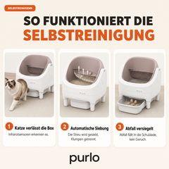 So funktioniert die Selbstreinigung in drei Schritten: Katze verlässt die Box, automatische Siebung, Abfall versiegelt in der Schublade
